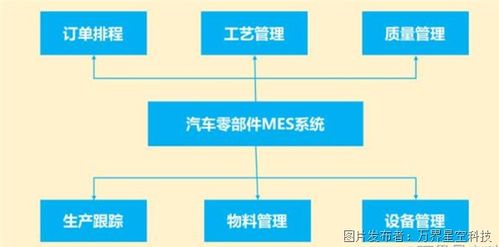 汽車零配件工廠生產(chǎn)管理MES系統(tǒng)解決方案 驅(qū)動(dòng)智能制造與高效服務(wù)