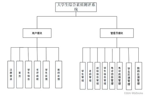 Spring Boot大學(xué)生綜合素質(zhì)測評(píng)系統(tǒng) 計(jì)算機(jī)畢業(yè)設(shè)計(jì)方案與源碼解析
